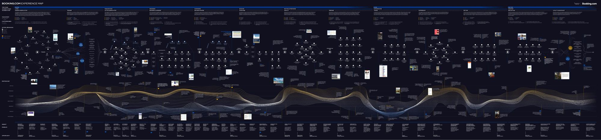 Booking.com experience map, VML