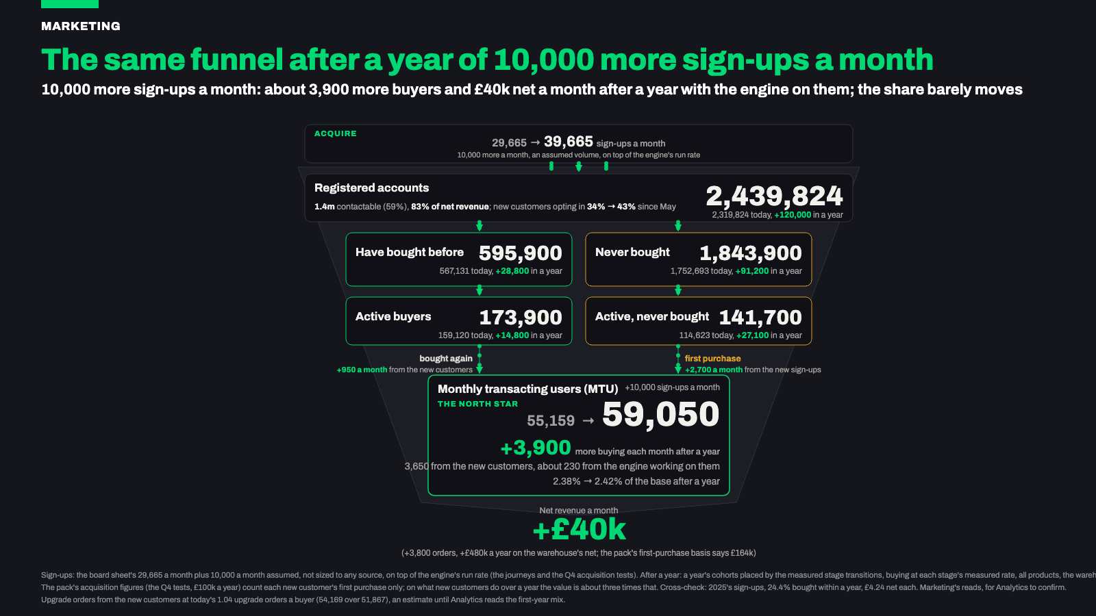 Appendix: the same funnel after a year of 10,000 more sign-ups a month
