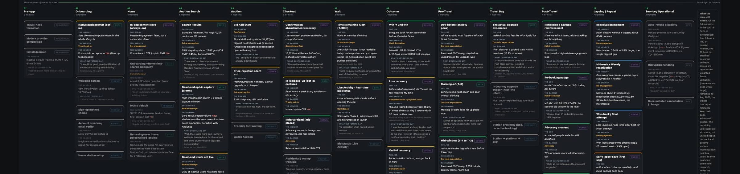 The moment map, all 13 stages of the customer's life